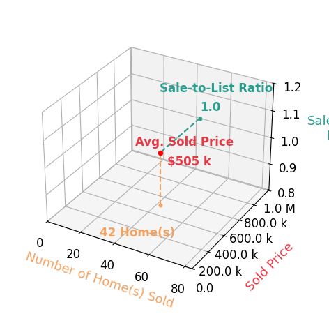 Stephanie Harding sold 42 homes with an average sold price of $505K and an average sale-to-list ratio of 99.9%.