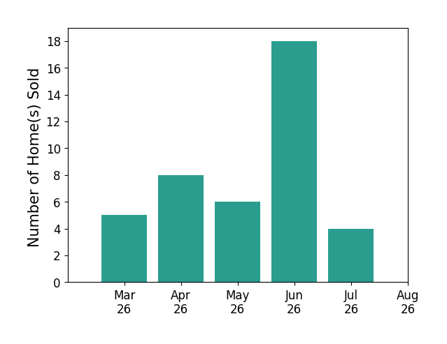 Nikki Axman sold 5 homes in March 2026, 8 homes in April 2026, 6 homes in May 2026, 18 homes in June 2026, 4 homes in July 2026, for a total of 41 homes.