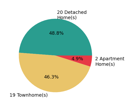 Nikki Axman sold 20 detached homes, 19 townhomes, 2 apartment homes.