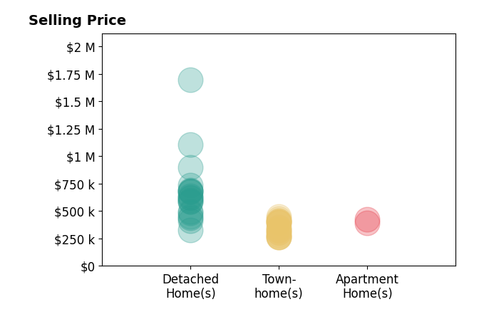 Nikki Axman's sold homes include apartment homes from $390K to $425K, detached homes from $325K to $1.7M, townhomes from $265K to $449K.