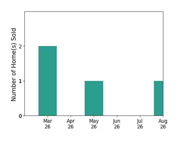 Marianne Donahue sold 2 homes in March 2026, 1 home in May 2026, for a total of 3 homes.