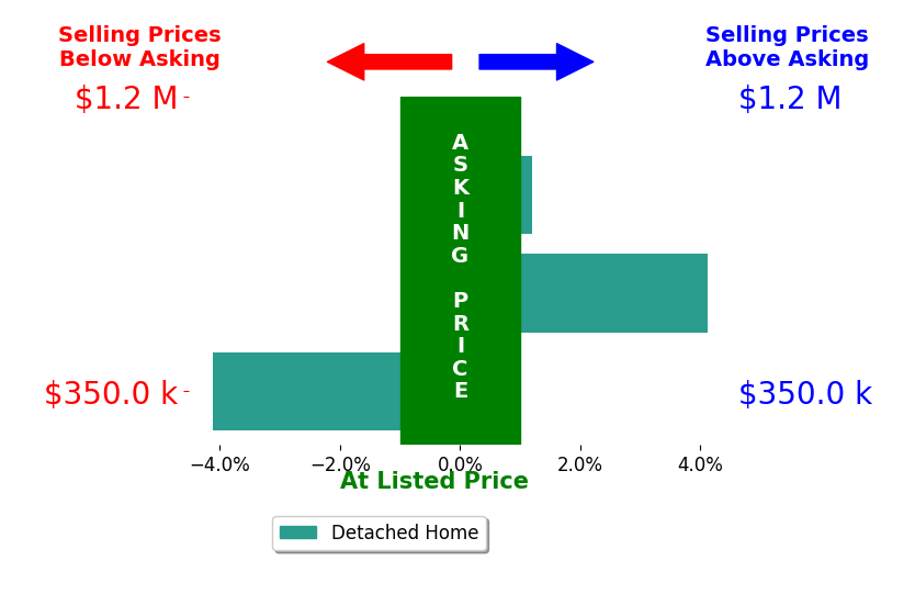 Marianne Donahue's sold homes closed 0.0% above asking on average, with 1 homes above, 1 below, and 1 at asking price.