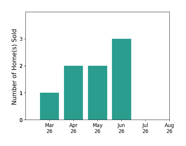Luke Catron sold 1 home in March 2026, 2 homes in April 2026, 2 homes in May 2026, 3 homes in June 2026, for a total of 8 homes.