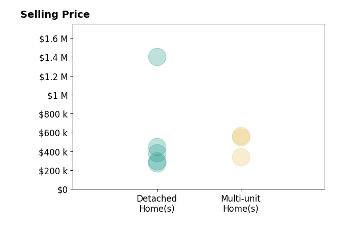 Luke Catron's sold homes include multi-unit homes from $340K to $565K, detached homes from $275K to $1.4M.
