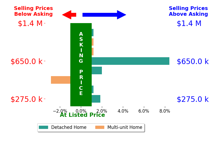 Luke Catron's sold homes closed 1.2% above asking on average, with 3 homes above, 1 below, and 4 at asking price.