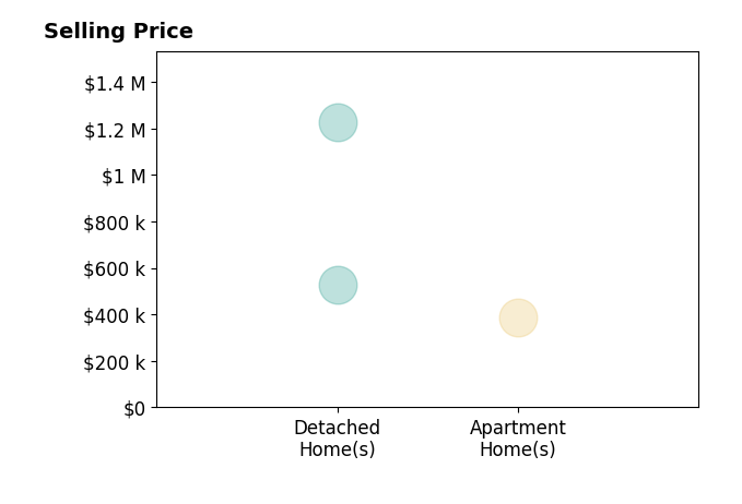 Mollie Benedict's sold homes include apartment homes at $385K, detached homes from $530K to $1.2M.