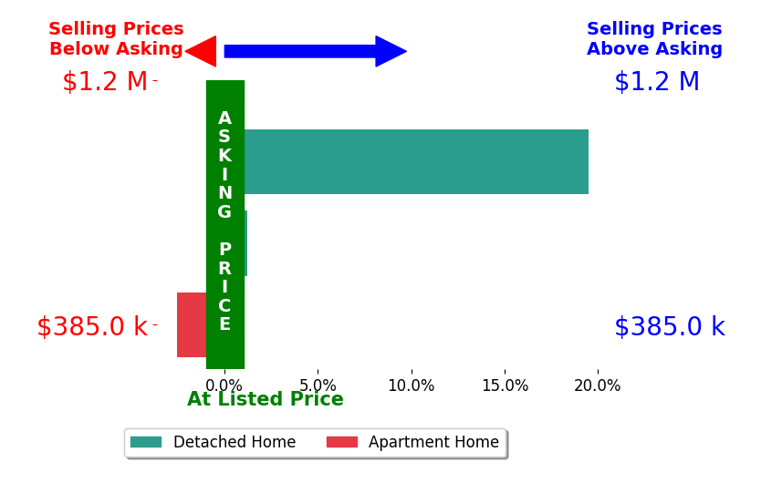 Mollie Benedict's sold homes closed 5.7% above asking on average, with 1 homes above, 1 below, and 1 at asking price.