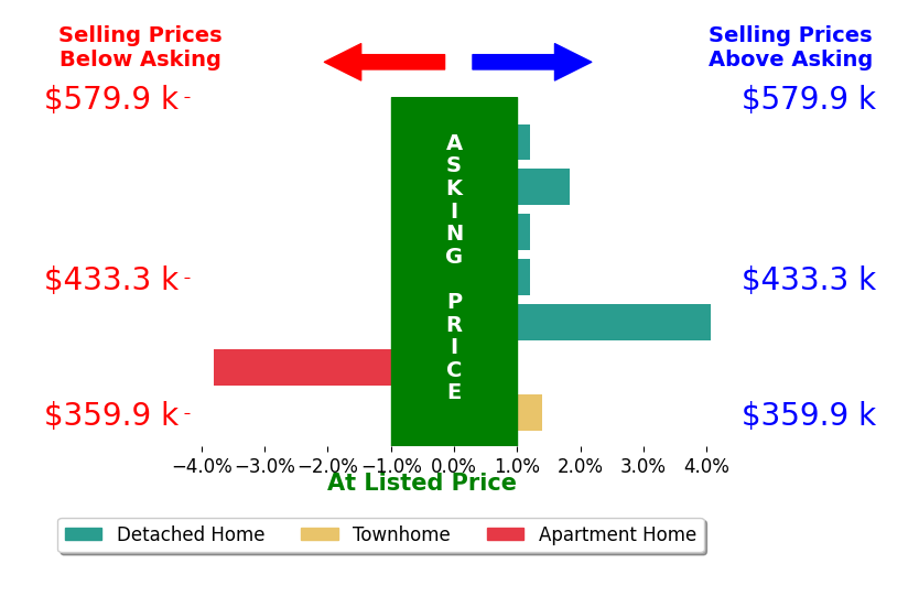 Chelsea Walters's sold homes closed 1.5% above asking on average, with 3 homes above, 0 below, and 2 at asking price.