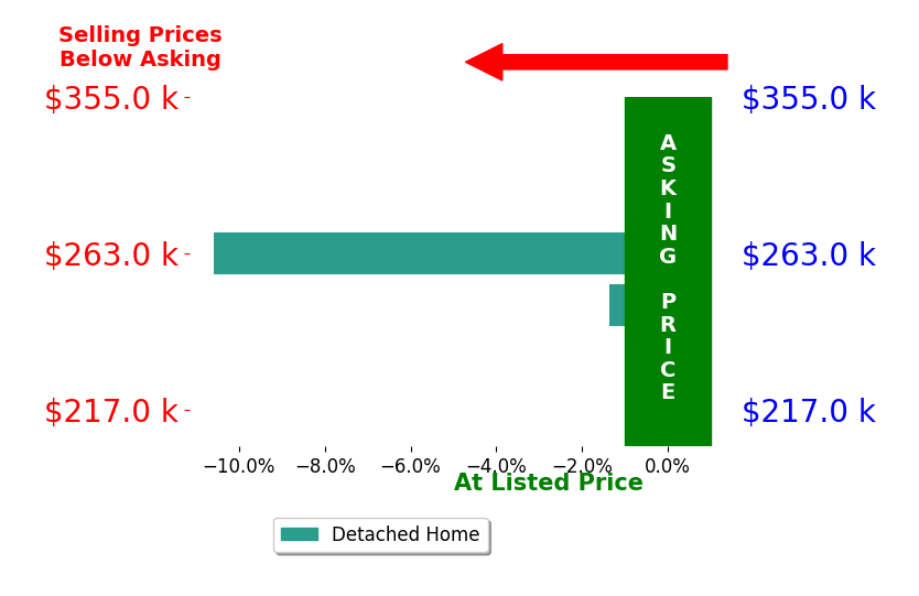 Yoselyn Samayoa's sold homes closed 6.0% below asking on average, with 0 homes above, 2 below, and 0 at asking price.