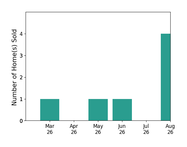 Stephanie Williams sold 1 home in March 2026, 1 home in May 2026, 1 home in June 2026, for a total of 3 homes.