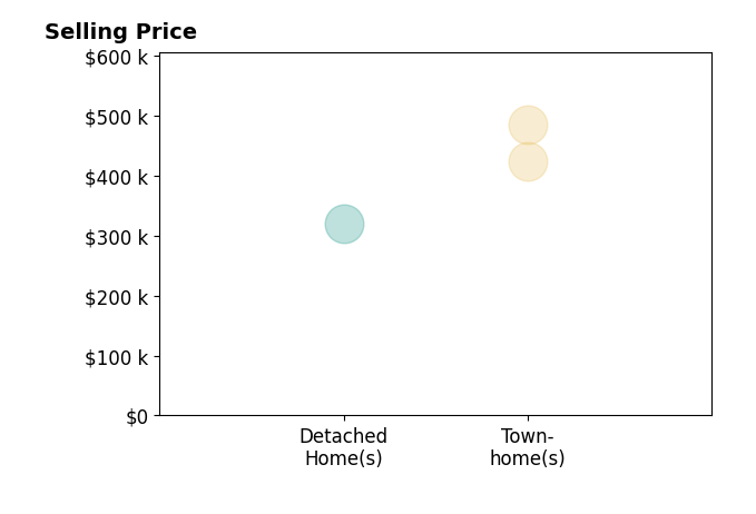Stephanie Williams's sold homes include townhomes from $425K to $485K, detached homes at $320K.