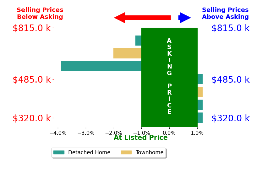 Stephanie Williams's sold homes closed 0.7% below asking on average, with 0 homes above, 1 below, and 2 at asking price.