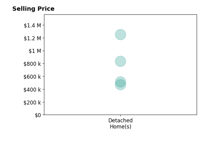 Histogram of home sales price ranges for Sarah Landrum
