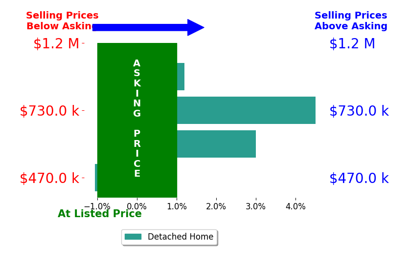 Bar chart comparing asking price vs selling price for Sarah Landrum