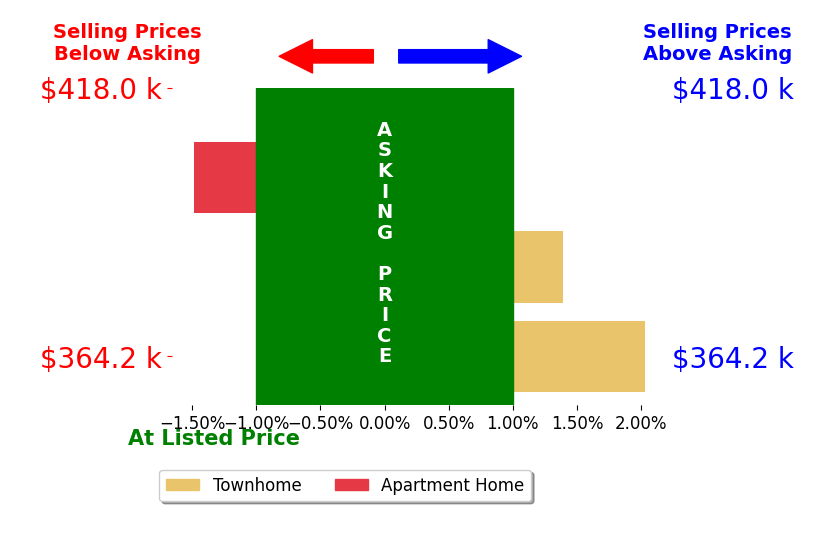 Kirsten Webb's sold homes closed 0.6% above asking on average, with 2 homes above, 1 below, and 0 at asking price.
