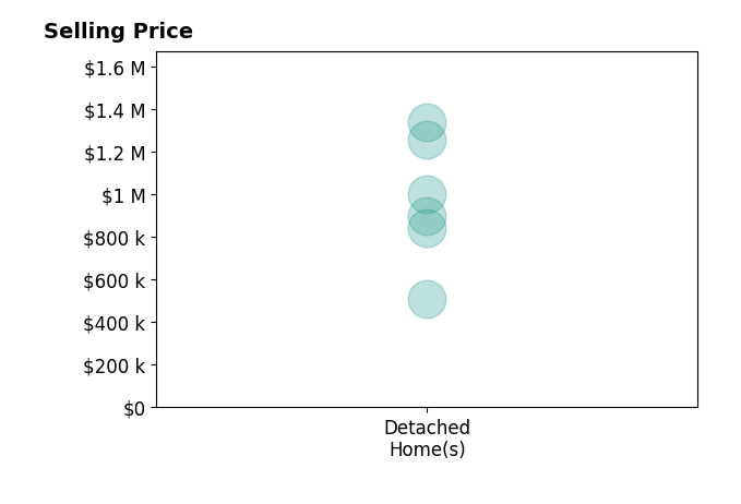 Jeannette Mock's sold homes include detached homes from $510K to $1.3M.
