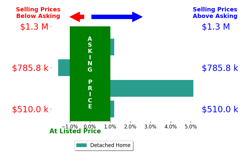 Jeannette Mock's sold homes closed 0.7% above asking on average, with 1 homes above, 1 below, and 2 at asking price.