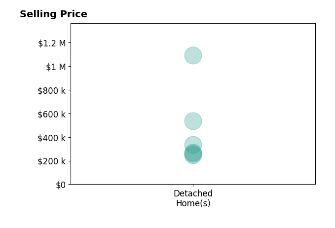Victoria Quilter's sold homes include detached homes from $249K to $1.1M.