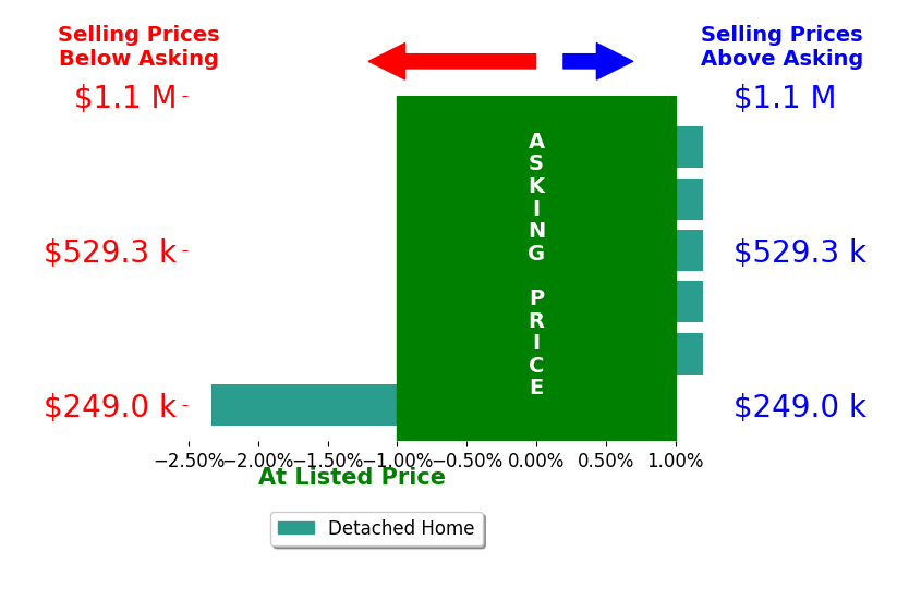 Victoria Quilter's sold homes closed 0.4% below asking on average, with 0 homes above, 1 below, and 5 at asking price.