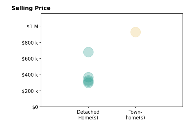 Jamie Richardson's sold homes include townhomes at $925K, detached homes from $294K to $680K.
