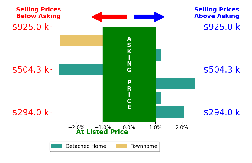 Jamie Richardson's sold homes closed 0.1% below asking on average, with 2 homes above, 2 below, and 2 at asking price.