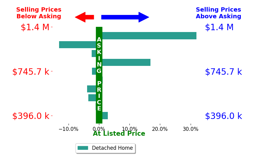 Bar chart comparing asking price vs selling price for Katie Boykin
