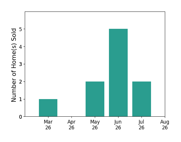 Gayle Peace sold 1 home in March 2026, 2 homes in May 2026, 5 homes in June 2026, 2 homes in July 2026, for a total of 10 homes.