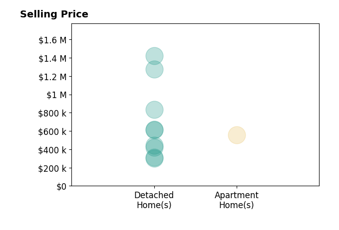 Gayle Peace's sold homes include detached homes from $300K to $1.4M, apartment homes at $560K.