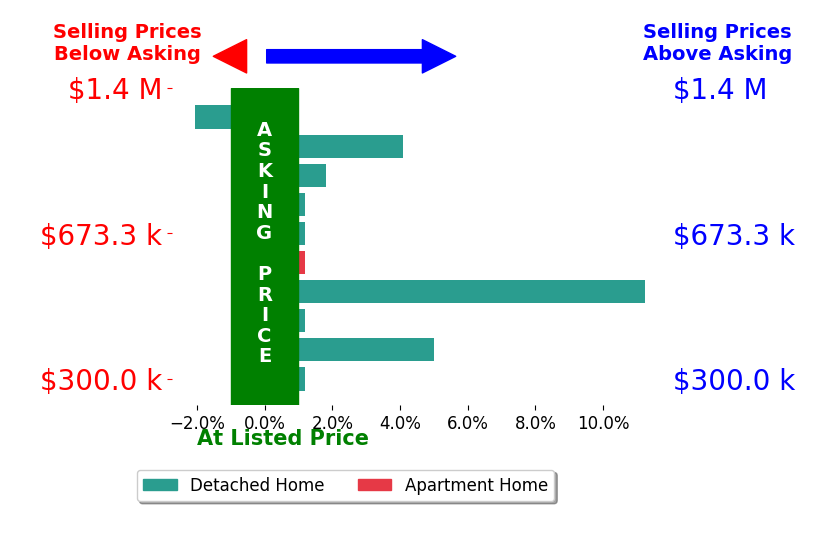 Gayle Peace's sold homes closed 2.1% above asking on average, with 5 homes above, 1 below, and 4 at asking price.