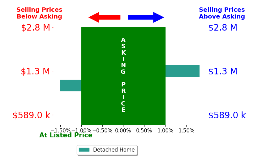 Peter Sutphin's sold homes closed 1.8% above asking on average, with 1 homes above, 0 below, and 0 at asking price.
