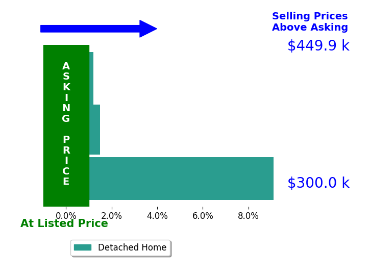 Rylan Spear's sold homes closed 3.5% above asking on average, with 2 homes above, 0 below, and 1 at asking price.