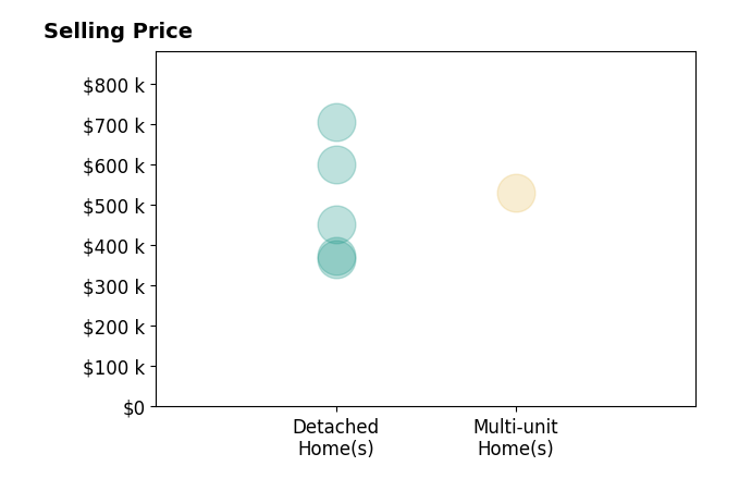 Rhonda Carroll's sold homes include multi-unit homes at $530K, detached homes from $365K to $705K.