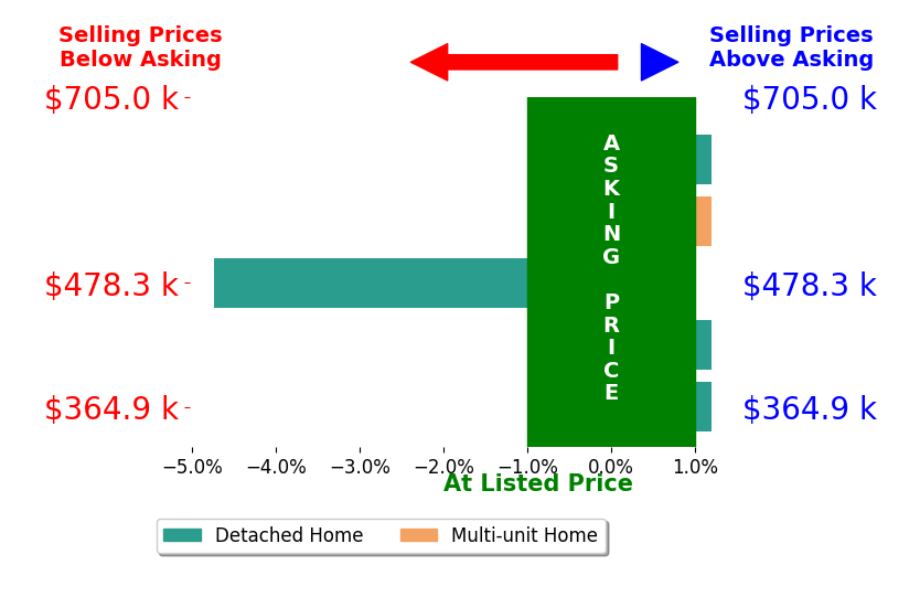 Rhonda Carroll's sold homes closed 0.8% below asking on average, with 0 homes above, 1 below, and 4 at asking price.