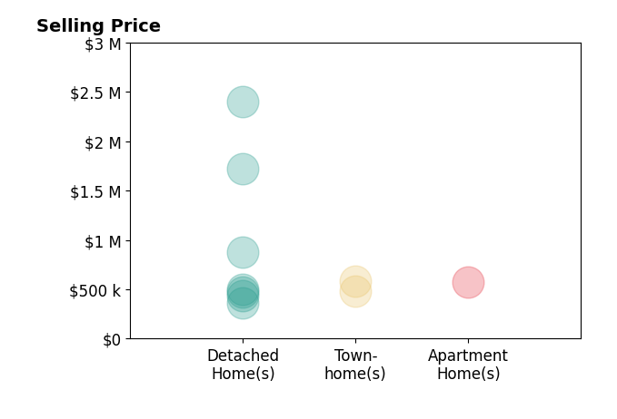 Ashley Silveira's sold homes include townhomes from $485K to $582K, detached homes from $365K to $2.4M, apartment homes at $575K.