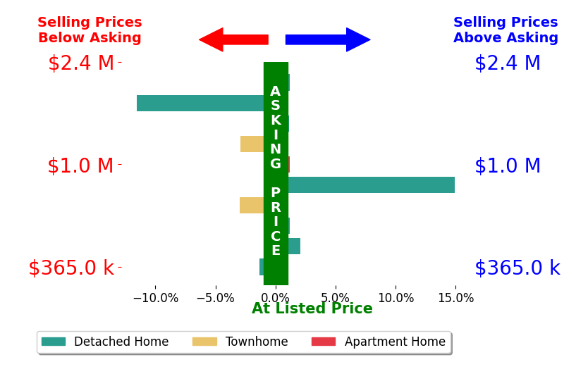 Ashley Silveira's sold homes closed 0.1% below asking on average, with 3 homes above, 4 below, and 3 at asking price.