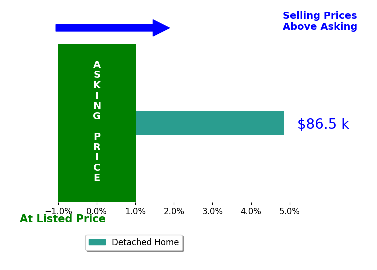 Chloe Smith's sold homes closed 4.8% above asking on average, with 1 homes above, 0 below, and 0 at asking price.