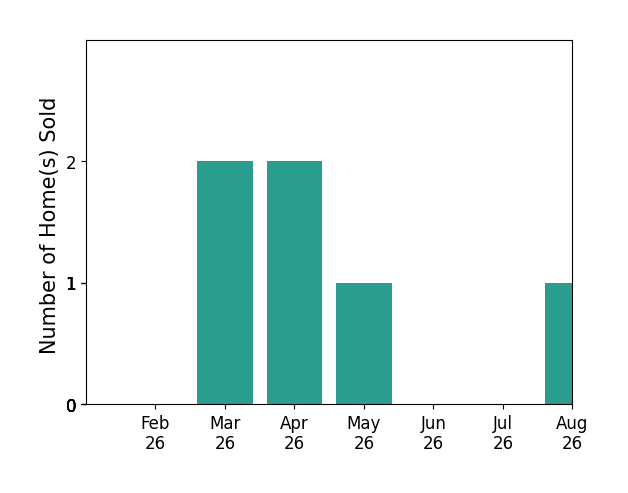 Regina Almintakh sold 2 homes in March 2026, 2 homes in April 2026, 1 home in May 2026, 1 home in August 2026, for a total of 6 homes.
