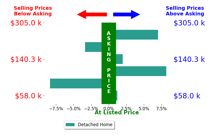 Regina Almintakh's sold homes closed 0.9% above asking on average, with 3 homes above, 2 below, and 1 at asking price.