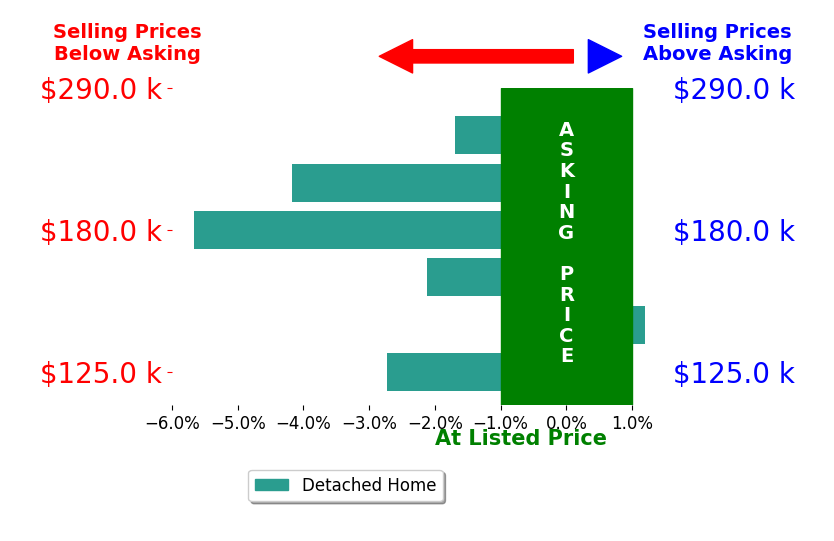 Angela Ayala's sold homes closed 2.7% below asking on average, with 0 homes above, 5 below, and 1 at asking price.