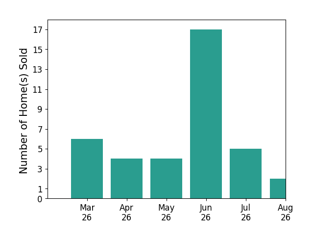 Kim Tierney sold 6 homes in March 2026, 4 homes in April 2026, 4 homes in May 2026, 17 homes in June 2026, 1 home in July 2026, for a total of 32 homes.