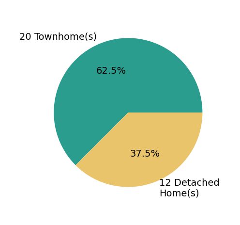 Kim Tierney sold 12 detached homes, 20 townhomes.