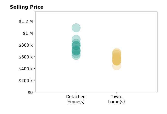 Kim Tierney's sold homes include townhomes from $448K to $658K, detached homes from $620K to $1.1M.