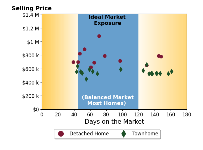 Kim Tierney's sold homes were on the market for an average of 95 days, ranging from 39 to 161 days, with an average sold price of $633K.