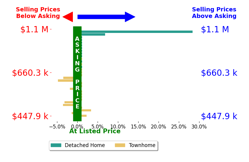 Kim Tierney's sold homes closed 0.7% above asking on average, with 4 homes above, 6 below, and 22 at asking price.