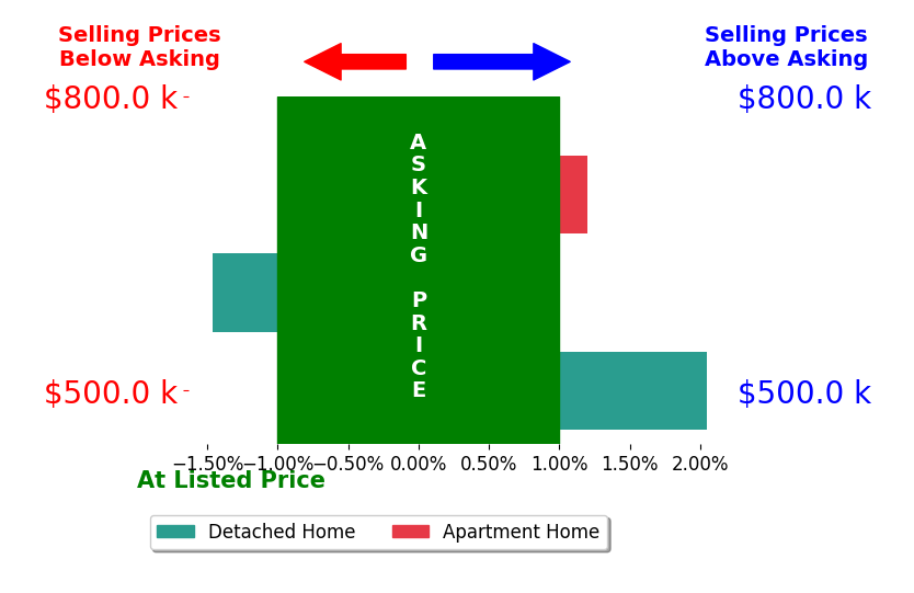 Bar chart comparing asking price vs selling price for Graham Johnson