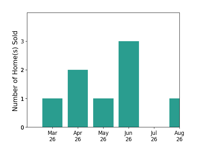 Kevin Allocca sold 1 home in March 2026, 2 homes in April 2026, 1 home in May 2026, 3 homes in June 2026, for a total of 7 homes.
