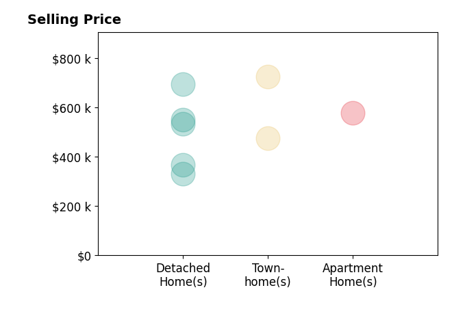 Kevin Allocca's sold homes include townhomes at $475K, detached homes from $332K to $695K, apartment homes at $580K.