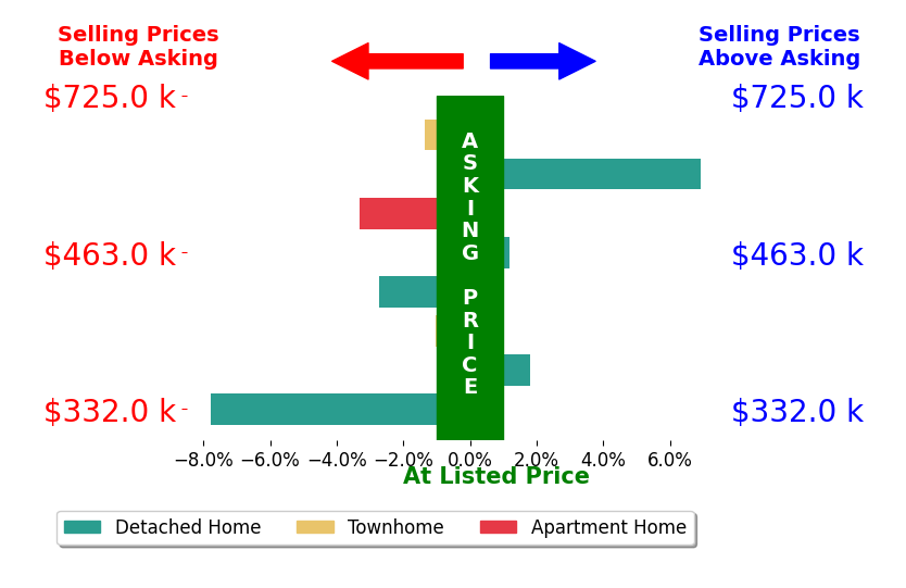 Kevin Allocca's sold homes closed 0.9% below asking on average, with 2 homes above, 4 below, and 1 at asking price.
