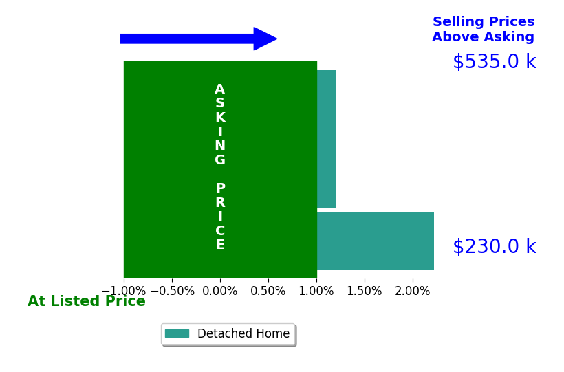 Janet Carroll's sold homes closed 0.7% above asking on average, with 1 homes above, 0 below, and 2 at asking price.