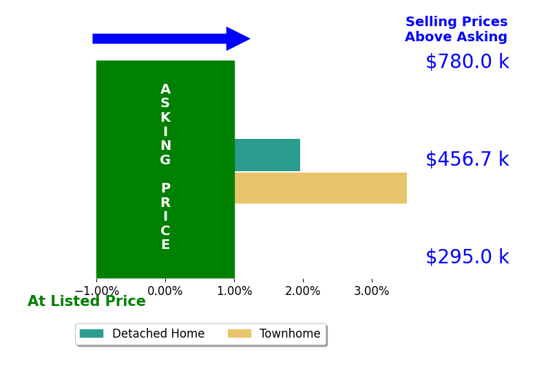 Leigh Shobe's sold homes closed 2.7% above asking on average, with 2 homes above, 0 below, and 0 at asking price.